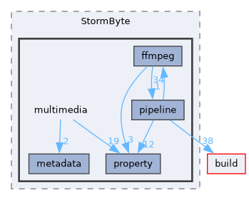 lib/public/StormByte/multimedia